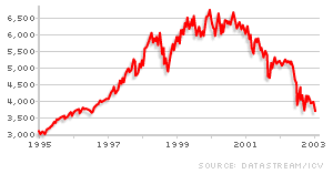 FTSE index graph