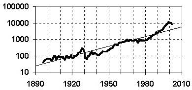 Dow Jones Industrial Average graph